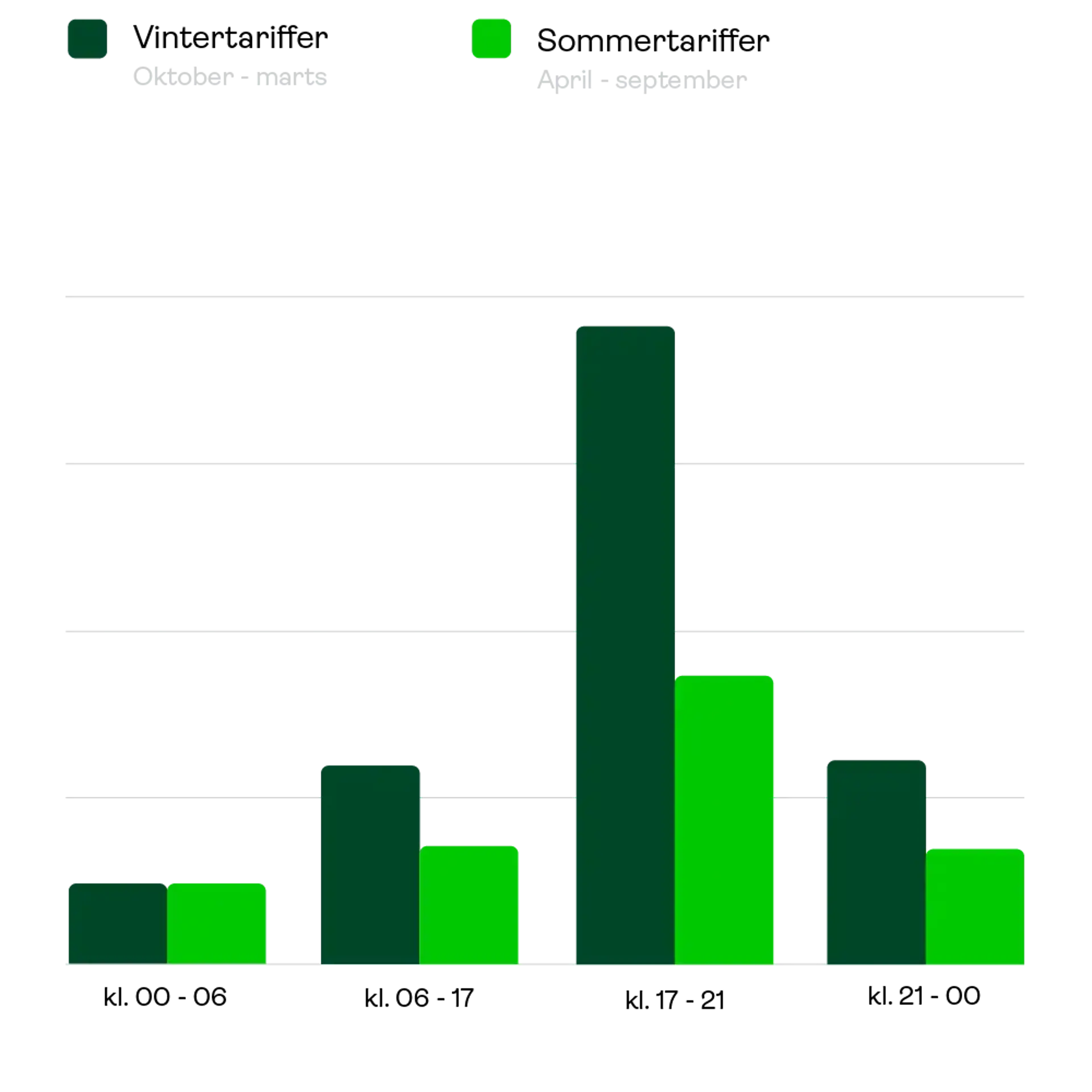 Graf der viser, hvordan strømprisen varierer hver time. Illustrerer fordelene ved en variabel elaftale hos Modstrøm, hvor forbrugere kan udnytte lavere priser.